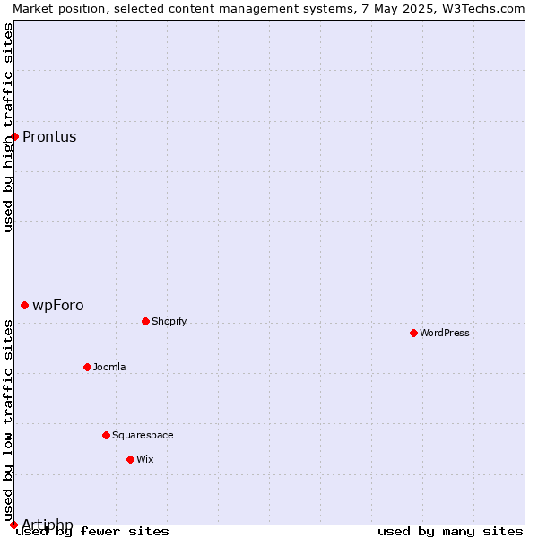 Market position of wpForo vs. Prontus vs. Artiphp