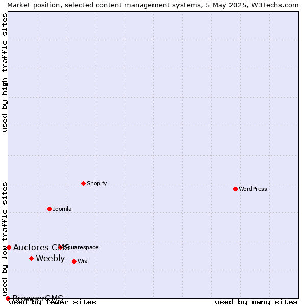 Market position of Weebly vs. Auctores CMS vs. BrowserCMS