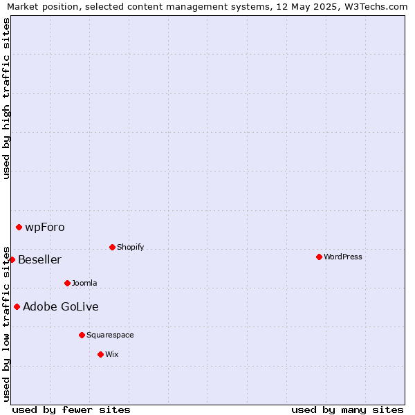 Market position of wpForo vs. Adobe GoLive vs. Beseller