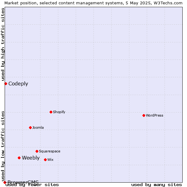 Market position of Weebly vs. Codeply vs. BrowserCMS