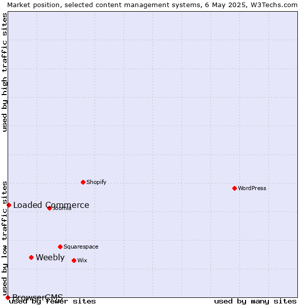 Market position of Weebly vs. Loaded Commerce vs. BrowserCMS