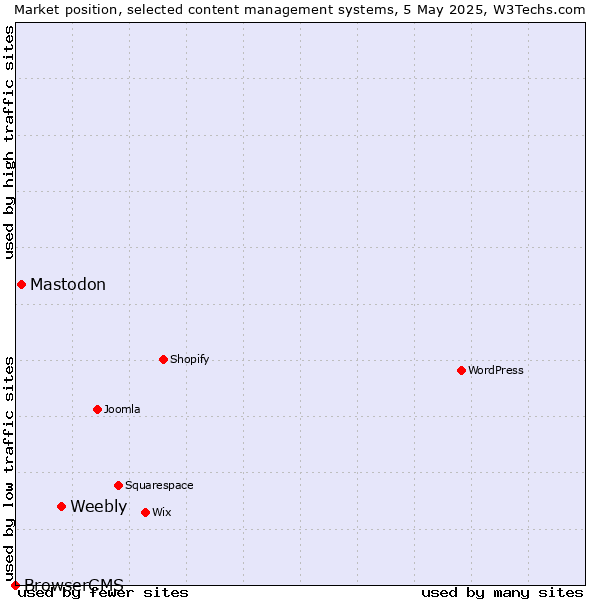 Market position of Weebly vs. Mastodon vs. BrowserCMS