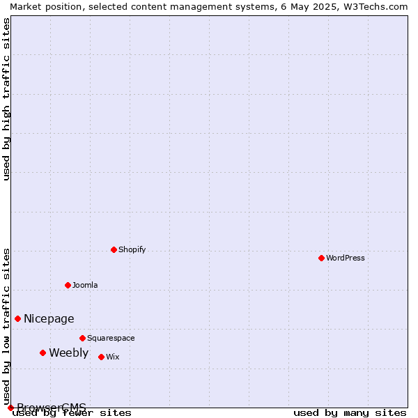 Market position of Weebly vs. Nicepage vs. BrowserCMS