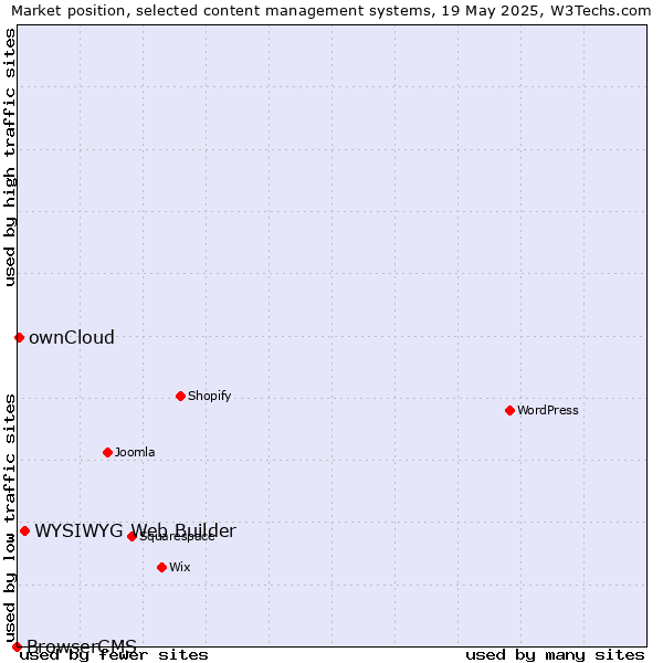 Market position of WYSIWYG Web Builder vs. ownCloud vs. BrowserCMS