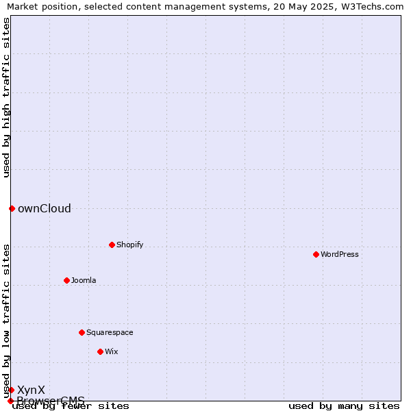 Market position of ownCloud vs. XynX vs. BrowserCMS