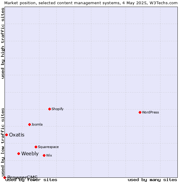 Market position of Weebly vs. Oxatis vs. BrowserCMS