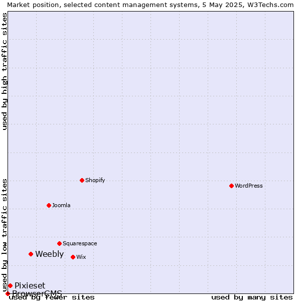 Market position of Weebly vs. Pixieset vs. BrowserCMS