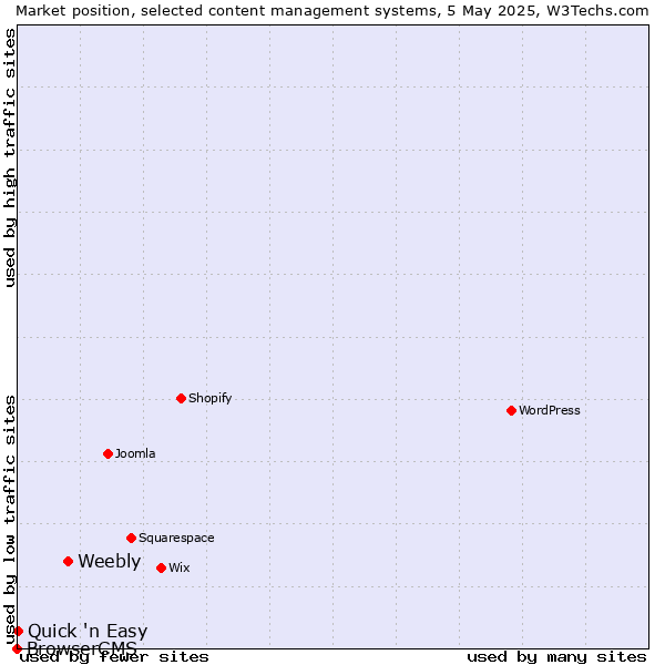 Market position of Weebly vs. Quick 'n Easy vs. BrowserCMS