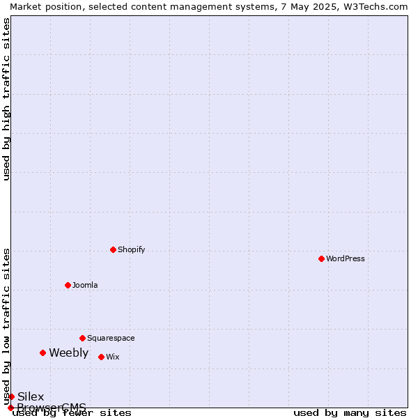 Market position of Weebly vs. Silex vs. BrowserCMS