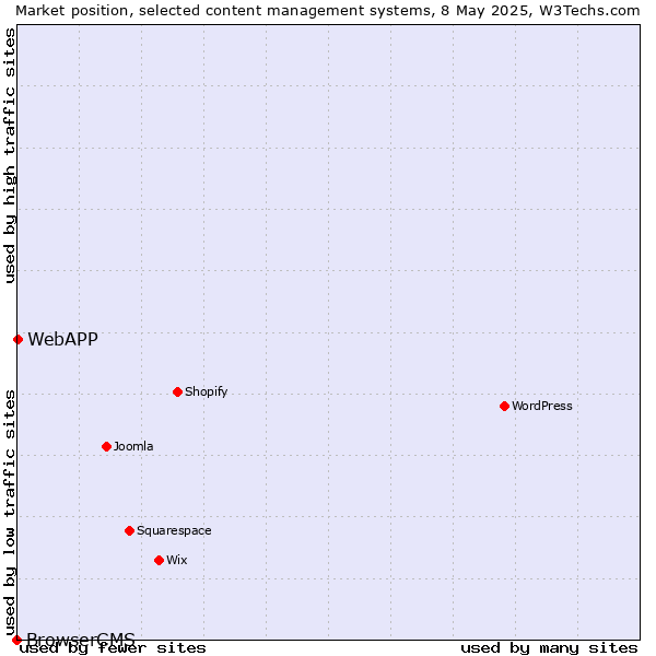 Market position of WebAPP vs. BrowserCMS