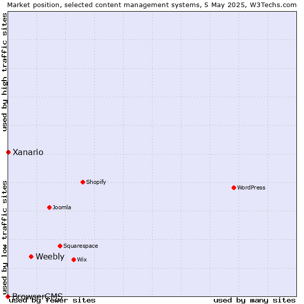 Market position of Weebly vs. Xanario vs. BrowserCMS