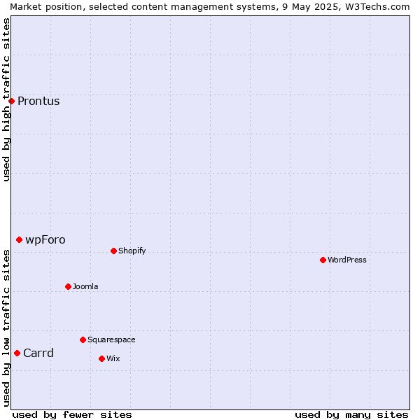 Market position of wpForo vs. Carrd vs. Prontus