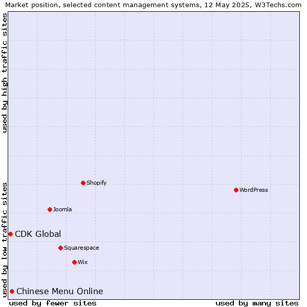 Market position of Chinese Menu Online vs. CDK Global