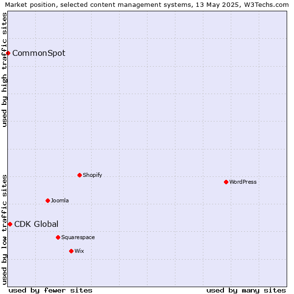 Market position of CDK Global vs. CommonSpot