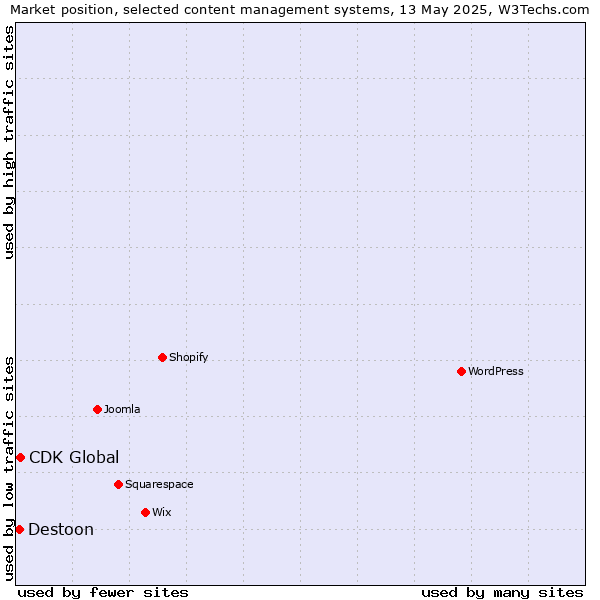 Market position of CDK Global vs. Destoon