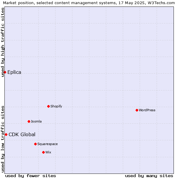 Market position of CDK Global vs. Eplica