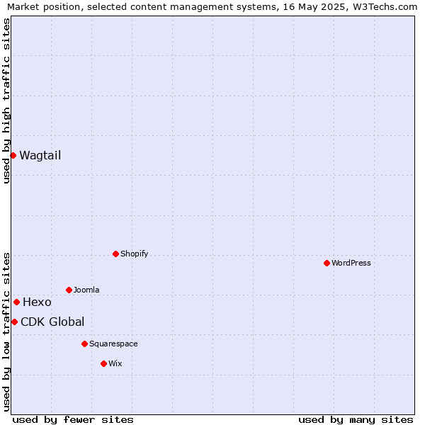 Market position of Hexo vs. CDK Global vs. Wagtail