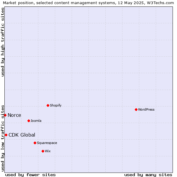 Market position of CDK Global vs. Norce