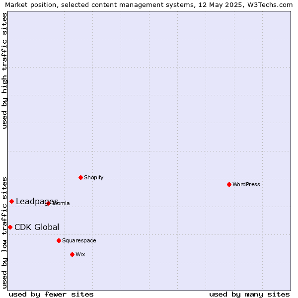 Market position of Leadpages vs. CDK Global