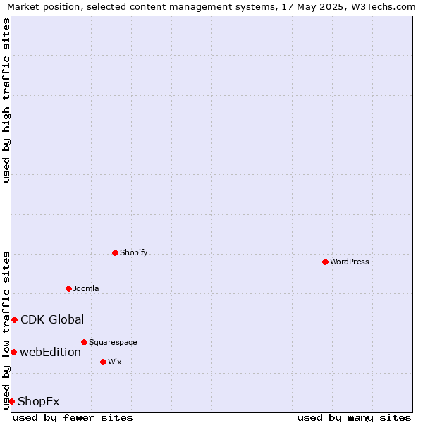 Market position of CDK Global vs. webEdition vs. ShopEx