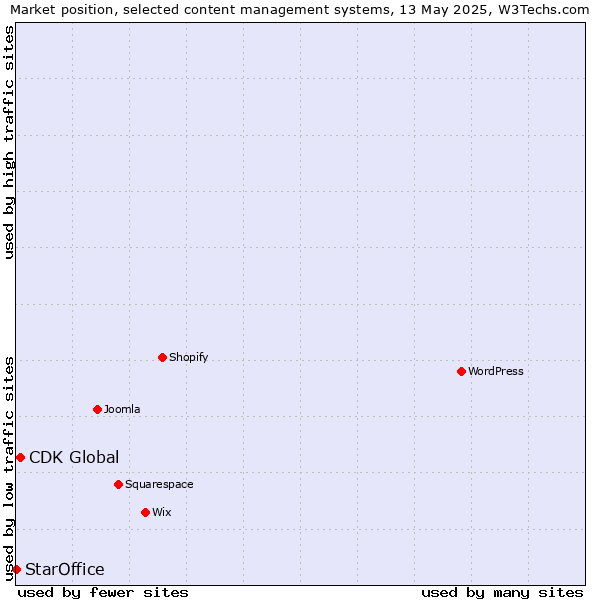 Market position of CDK Global vs. StarOffice