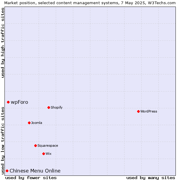 Market position of wpForo vs. Chinese Menu Online