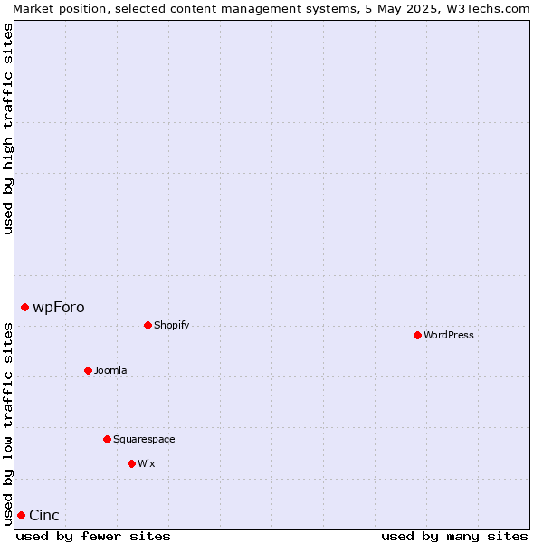 Market position of wpForo vs. Cinc