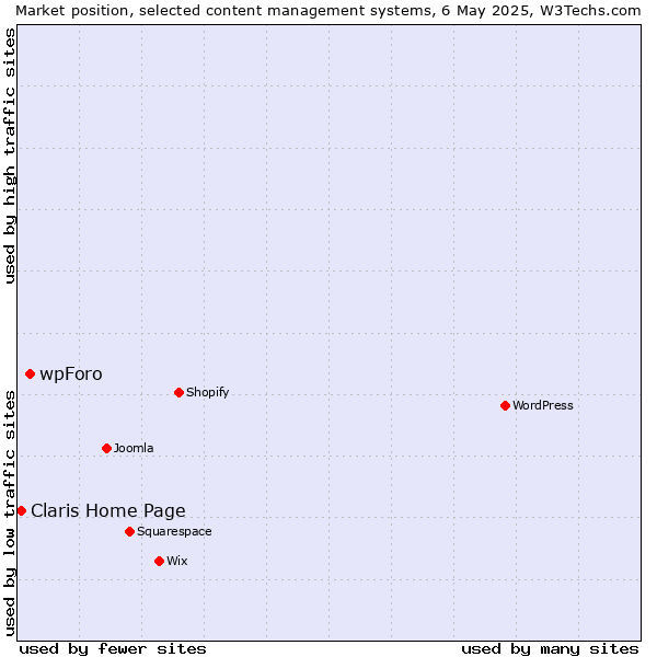 Market position of wpForo vs. Claris Home Page