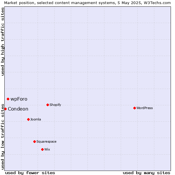 Market position of wpForo vs. Condeon