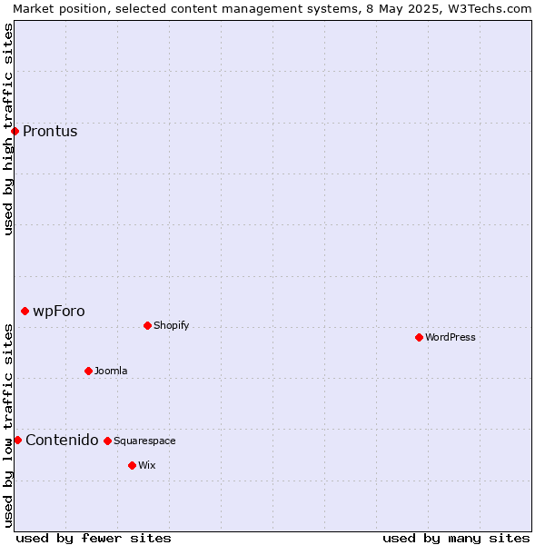 Market position of wpForo vs. Contenido vs. Prontus