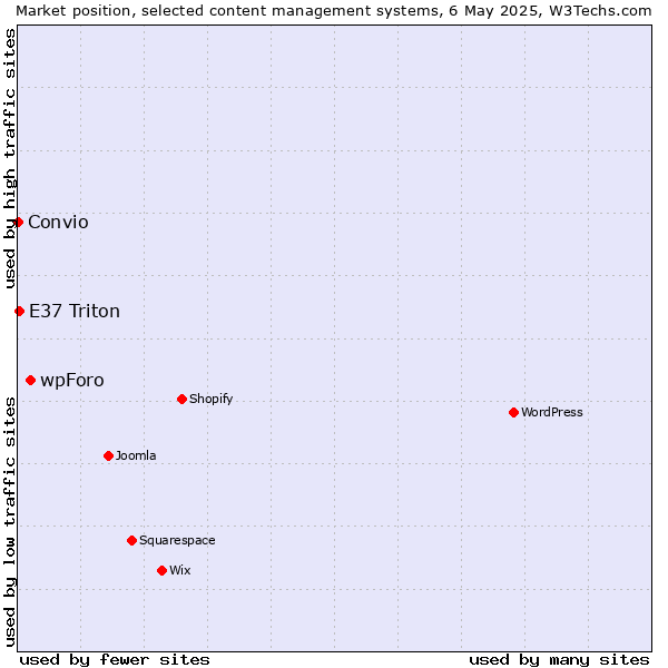 Market position of wpForo vs. E37 Triton vs. Convio