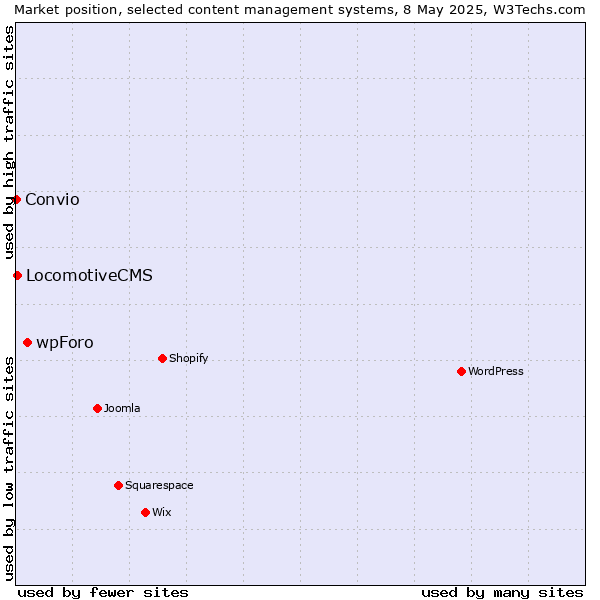 Market position of wpForo vs. LocomotiveCMS vs. Convio