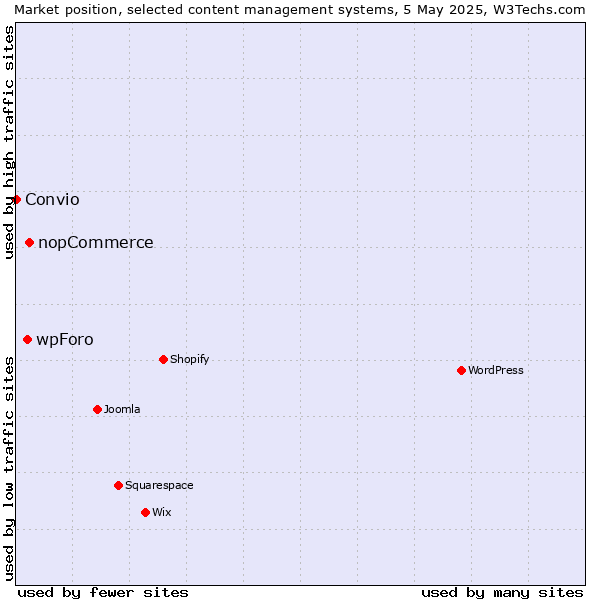 Market position of nopCommerce vs. wpForo vs. Convio