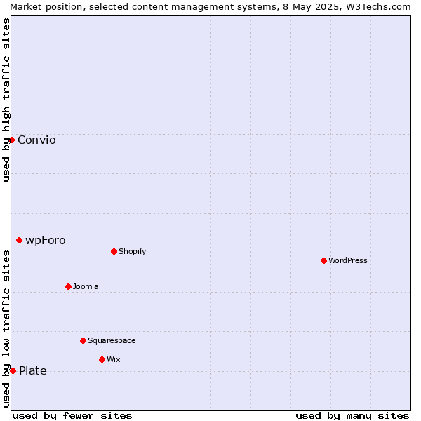 Market position of wpForo vs. Plate vs. Convio