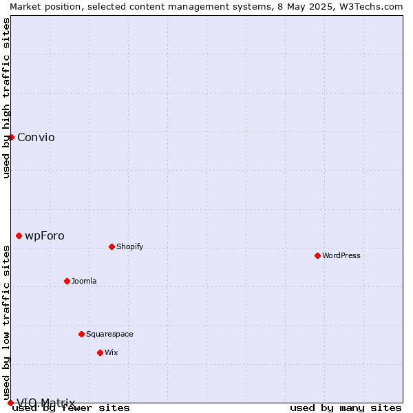 Market position of wpForo vs. Convio vs. VIO.Matrix