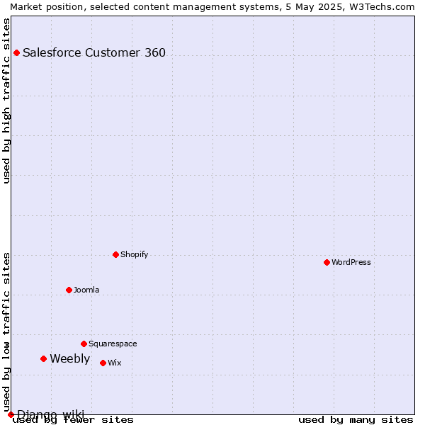 Market position of Weebly vs. Salesforce Customer 360 vs. Django-wiki