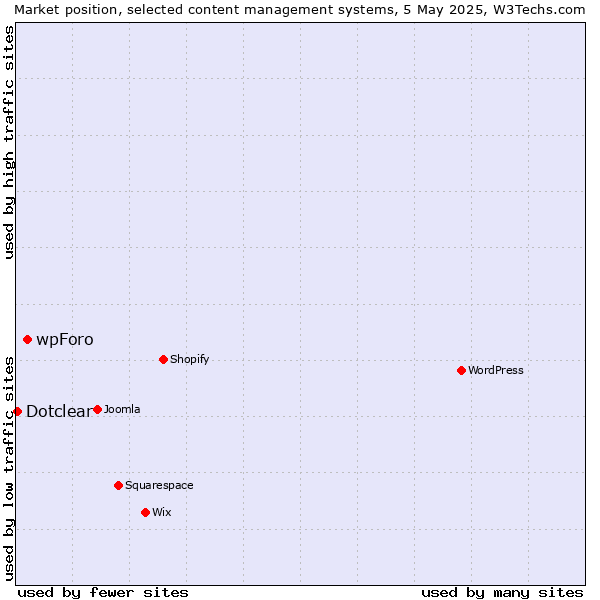 Market position of wpForo vs. Dotclear