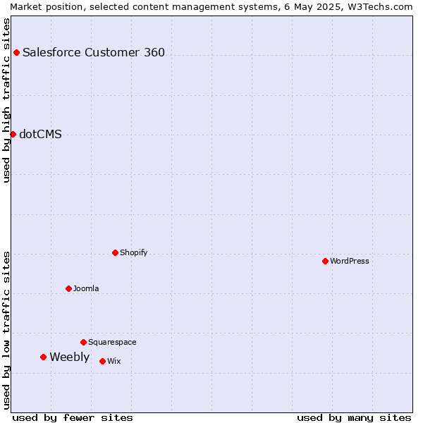 Market position of Weebly vs. Salesforce Customer 360 vs. dotCMS
