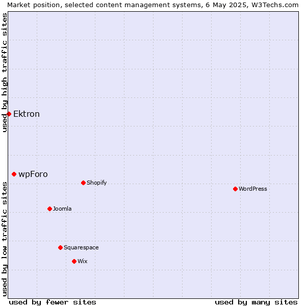Market position of wpForo vs. Ektron
