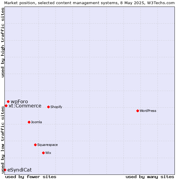Market position of wpForo vs. xt:Commerce vs. eSyndiCat