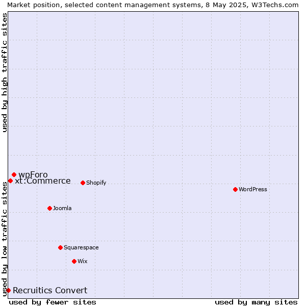 Market position of wpForo vs. xt:Commerce vs. Recruitics Convert