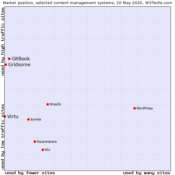 Market position of GitBook vs. Gridsome vs. Virtu