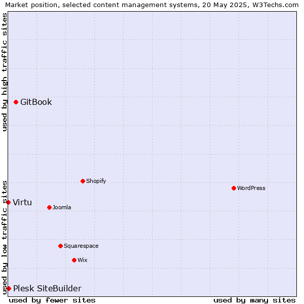 Market position of GitBook vs. Plesk SiteBuilder vs. Virtu