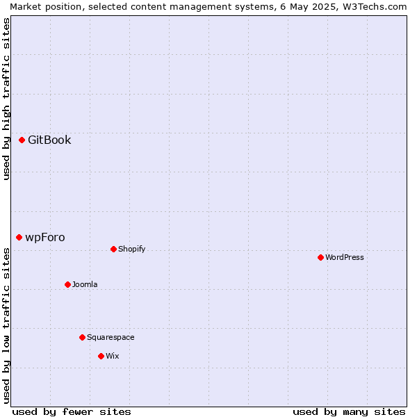 Market position of GitBook vs. wpForo