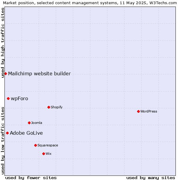 Market position of wpForo vs. Adobe GoLive vs. Mailchimp website builder