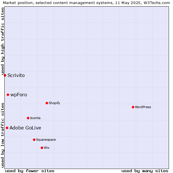 Market position of wpForo vs. Adobe GoLive vs. Scrivito