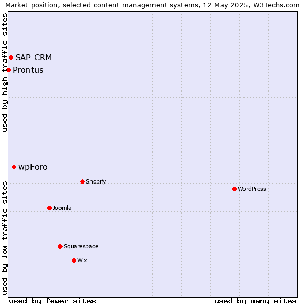 Market position of wpForo vs. SAP CRM vs. Prontus