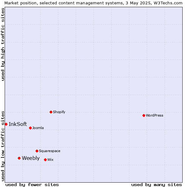 Market position of Weebly vs. InkSoft