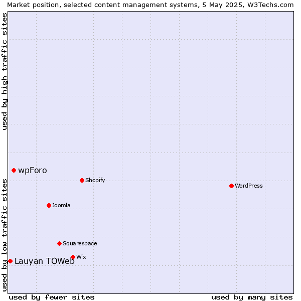Market position of wpForo vs. Lauyan TOWeb