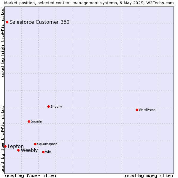 Market position of Weebly vs. Salesforce Customer 360 vs. Lepton